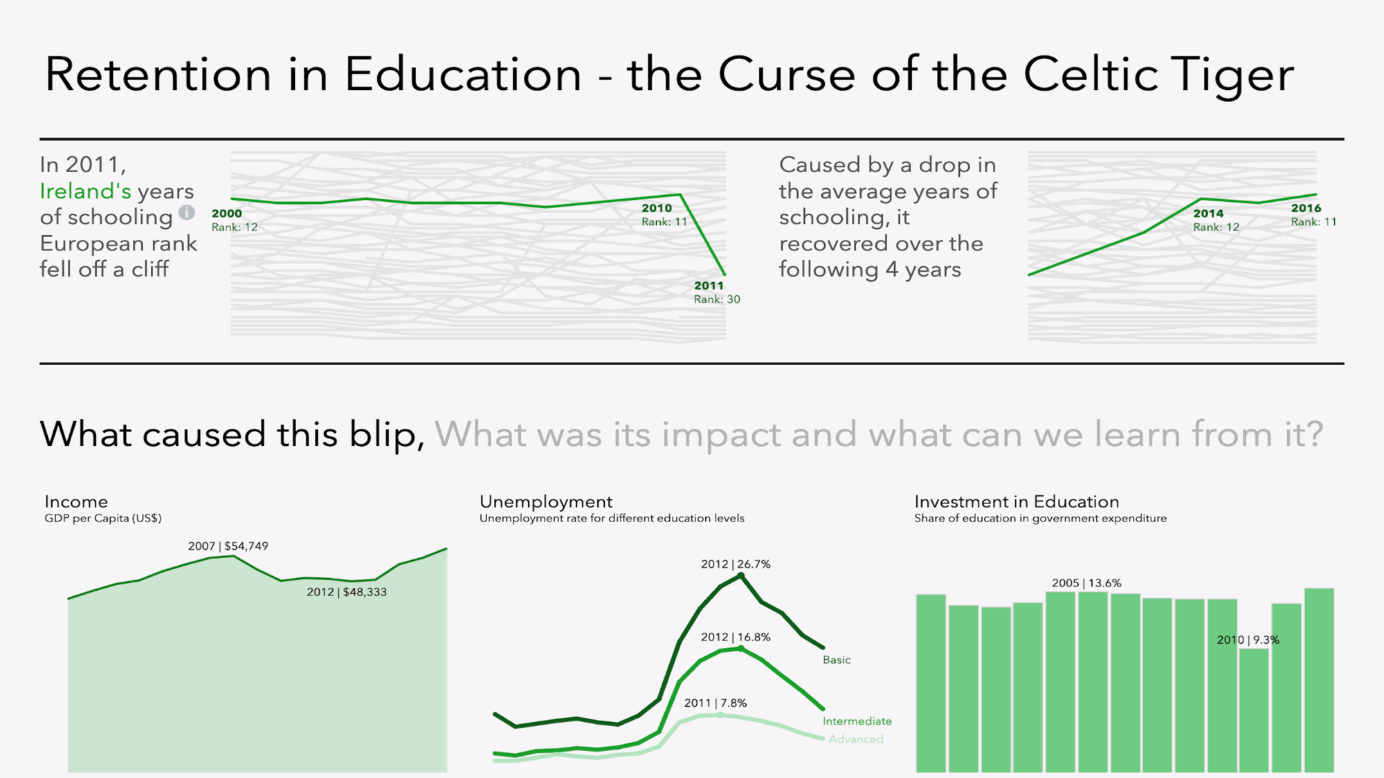 Navigate to Retention in Education - the Curse of the Celtic Tiger in Ireland by Conor Bolger